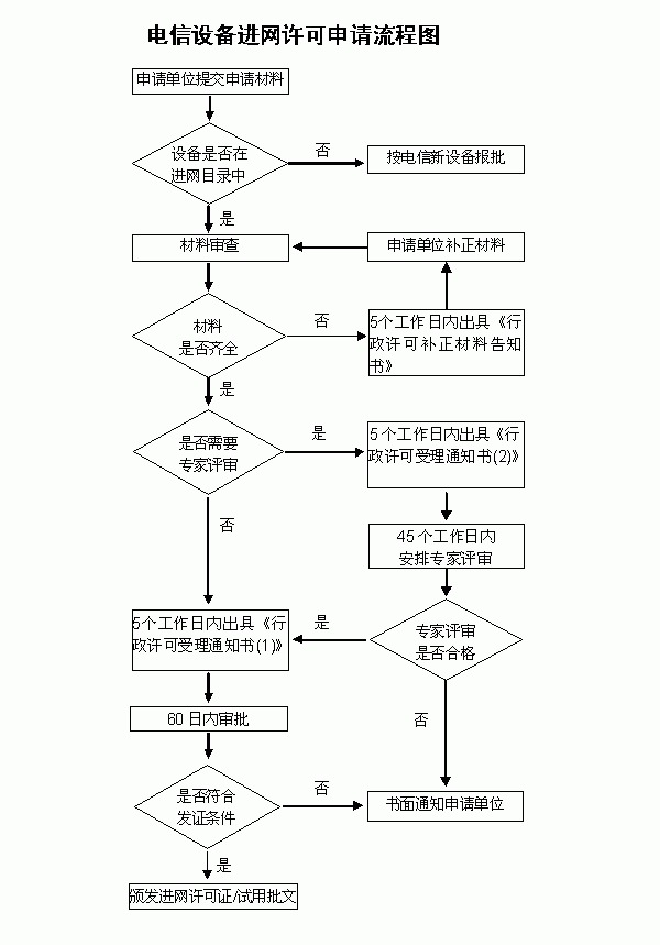 CTA Certification Application Process